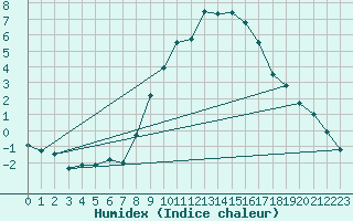 Courbe de l'humidex pour Giessen