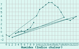 Courbe de l'humidex pour Wien / Hohe Warte