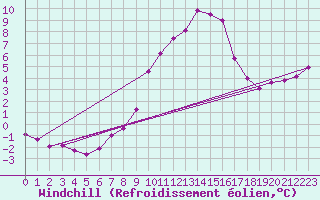 Courbe du refroidissement olien pour Hallau