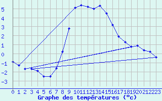 Courbe de tempratures pour Obertauern