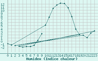 Courbe de l'humidex pour Boltigen