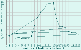 Courbe de l'humidex pour Thun