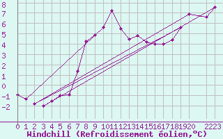 Courbe du refroidissement olien pour Retie (Be)
