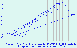 Courbe de tempratures pour Laqueuille (63)