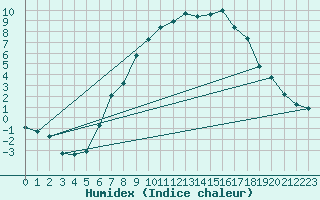 Courbe de l'humidex pour Hamar Ii