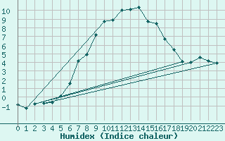 Courbe de l'humidex pour Vladeasa Mountain