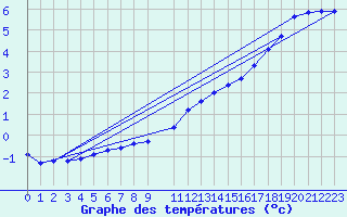 Courbe de tempratures pour Renwez (08)