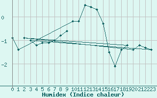 Courbe de l'humidex pour Bad Hersfeld