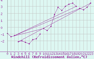 Courbe du refroidissement olien pour Charmant (16)