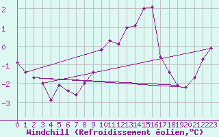 Courbe du refroidissement olien pour Vaderoarna