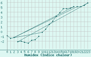 Courbe de l'humidex pour Charmant (16)