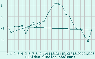 Courbe de l'humidex pour Constable Pynt