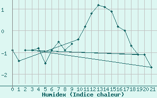 Courbe de l'humidex pour Constable Pynt