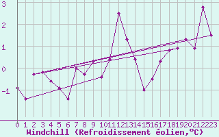 Courbe du refroidissement olien pour Leek Thorncliffe