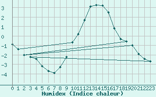 Courbe de l'humidex pour Berne Liebefeld (Sw)