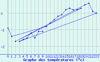 Courbe de tempratures pour Breteuil (27)