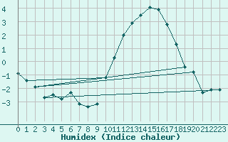 Courbe de l'humidex pour Avord (18)