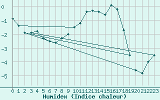 Courbe de l'humidex pour Chastreix (63)