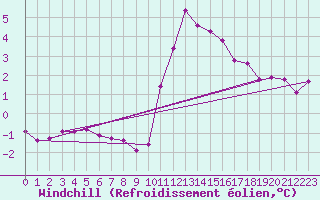 Courbe du refroidissement olien pour Angers-Beaucouz (49)