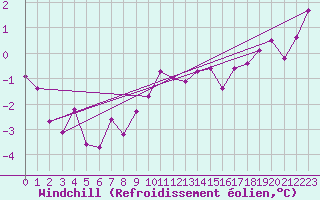 Courbe du refroidissement olien pour Harburg