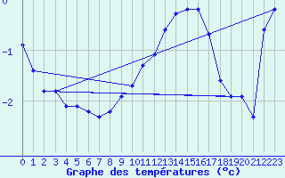 Courbe de tempratures pour Bannay (18)