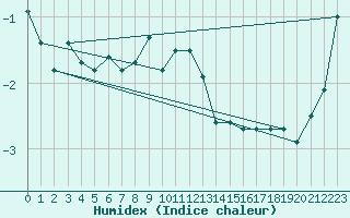 Courbe de l'humidex pour Sletnes Fyr