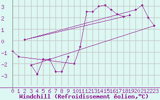 Courbe du refroidissement olien pour Leeming