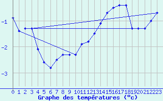 Courbe de tempratures pour Dole-Tavaux (39)