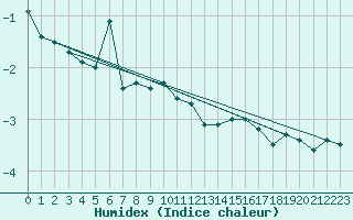 Courbe de l'humidex pour La Dle (Sw)