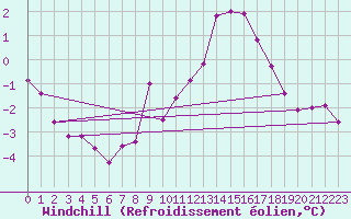 Courbe du refroidissement olien pour Treize-Vents (85)