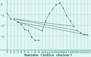 Courbe de l'humidex pour Cambrai / Epinoy (62)