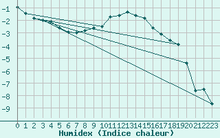 Courbe de l'humidex pour Seefeld