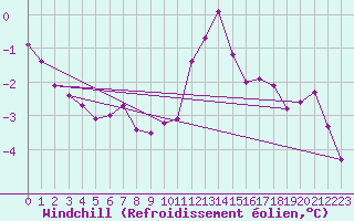 Courbe du refroidissement olien pour Larkhill