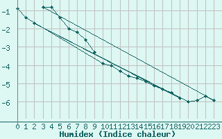 Courbe de l'humidex pour Tornio Torppi