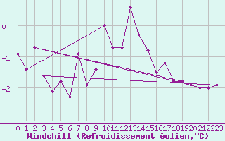 Courbe du refroidissement olien pour Idar-Oberstein
