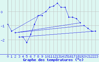 Courbe de tempratures pour Tarfala