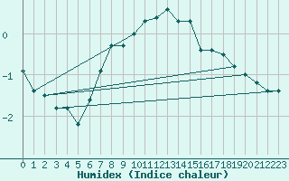 Courbe de l'humidex pour Tarfala