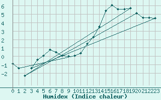 Courbe de l'humidex pour Montauban (82)