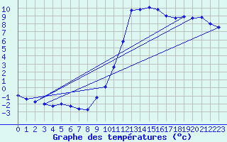 Courbe de tempratures pour Die (26)