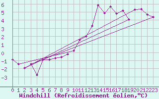 Courbe du refroidissement olien pour Toulouse-Francazal (31)