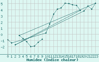 Courbe de l'humidex pour Lige Bierset (Be)