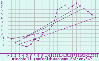 Courbe du refroidissement olien pour Lignerolles (03)