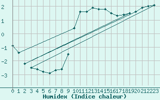 Courbe de l'humidex pour Bad Lippspringe