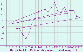 Courbe du refroidissement olien pour Biclesu