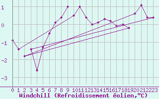Courbe du refroidissement olien pour Carlsfeld