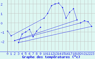 Courbe de tempratures pour Grand Saint Bernard (Sw)