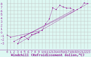 Courbe du refroidissement olien pour Auch (32)