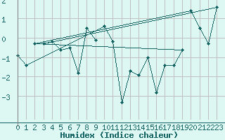 Courbe de l'humidex pour Guetsch