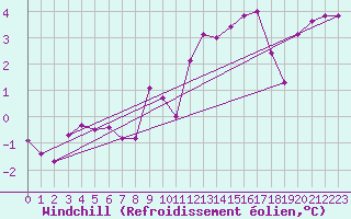 Courbe du refroidissement olien pour Zurich Town / Ville.