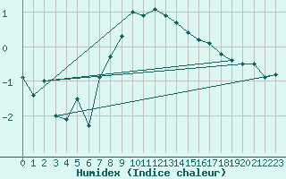 Courbe de l'humidex pour Bernina